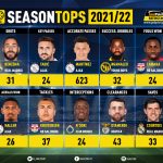 GoalPoint-UEFA-Champions-League-2022-Top5-Player-Assistências-infog