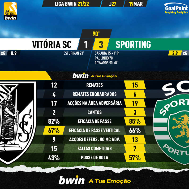 GoalPoint-Vitoria-SC-Sporting-Liga-Bwin-202122-90m