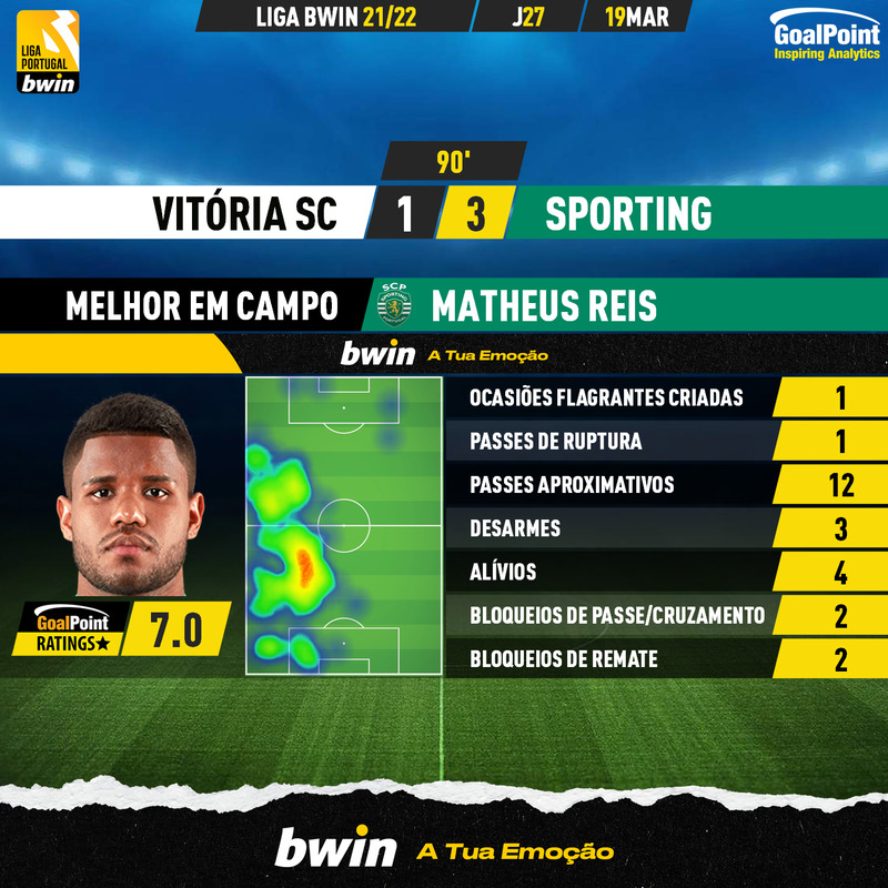 GoalPoint-Vitoria-SC-Sporting-Liga-Bwin-202122-MVP
