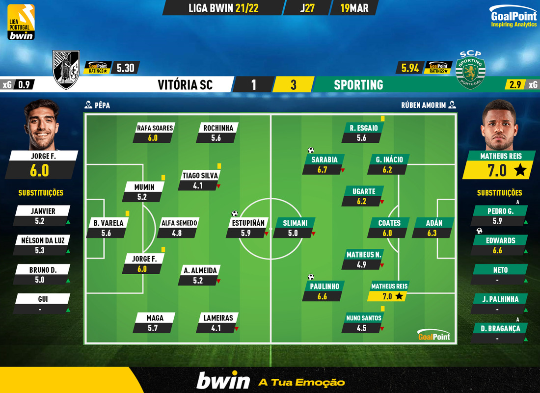 GoalPoint-Vitoria-SC-Sporting-Liga-Bwin-202122-Ratings