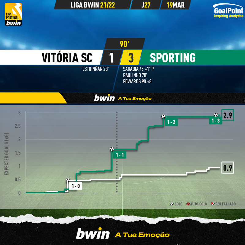 GoalPoint-Vitoria-SC-Sporting-Liga-Bwin-202122-xG