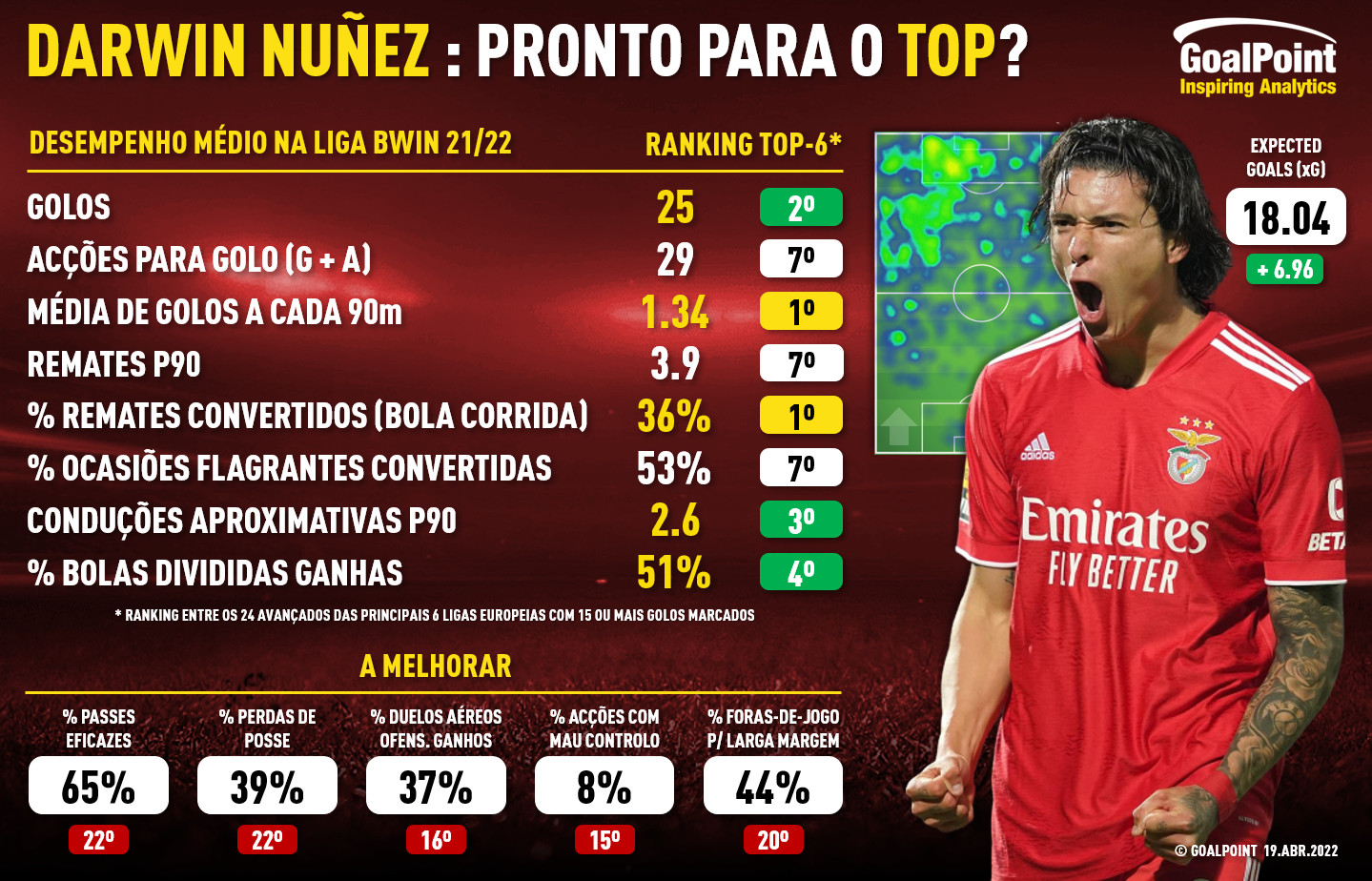 Desempenho de Darwin Nuñez comparado com os 23 jogadores com 15 ou mais golos nas principais Ligas 21/22