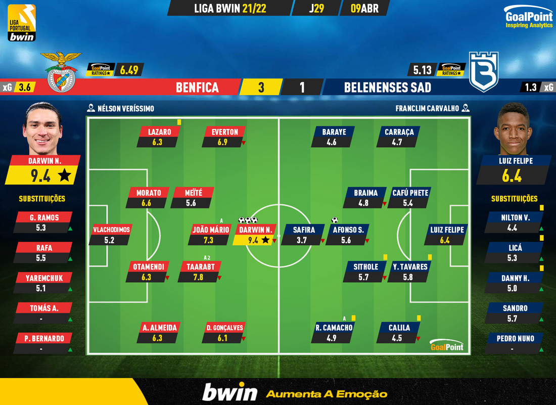 GoalPoint-Benfica-Belenenses-SAD-Liga-Bwin-202122-Ratings