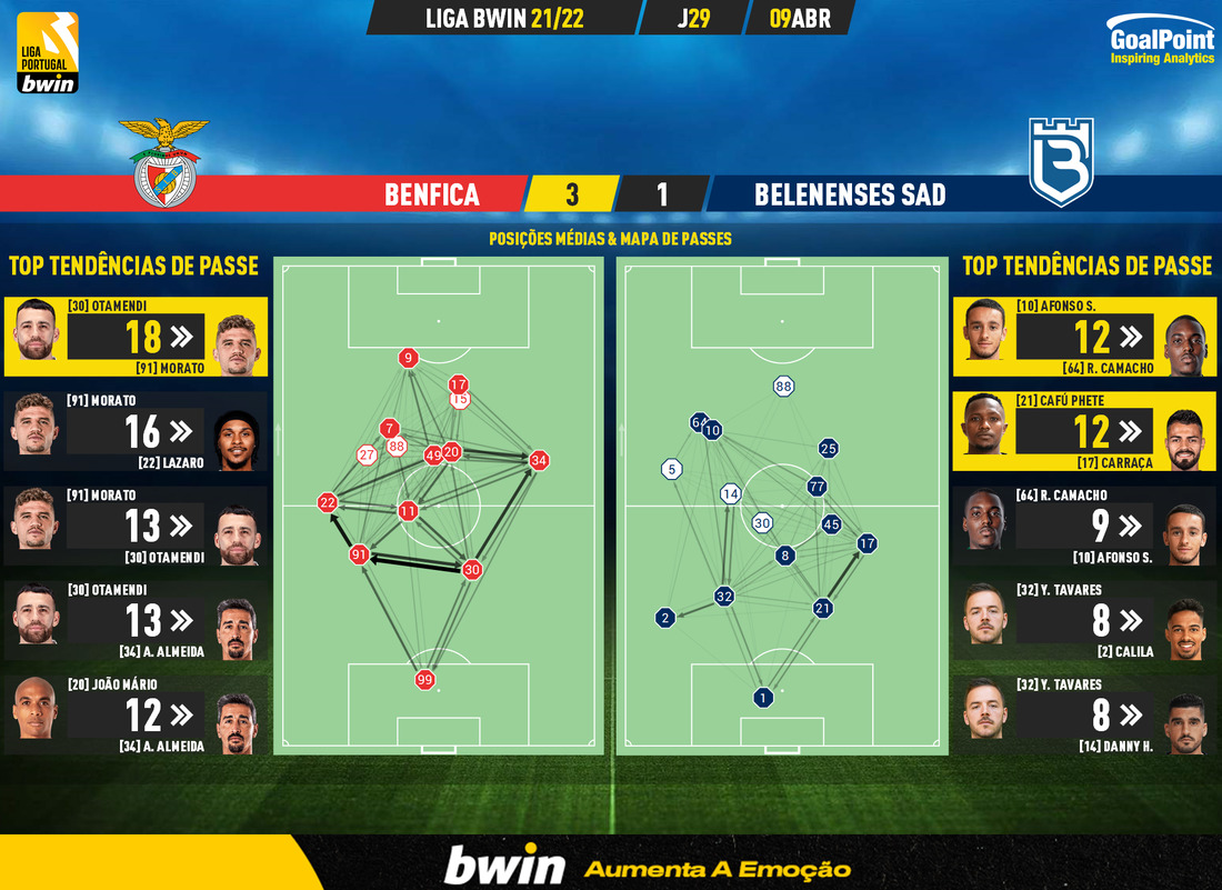 GoalPoint-Benfica-Belenenses-SAD-Liga-Bwin-202122-pass-network