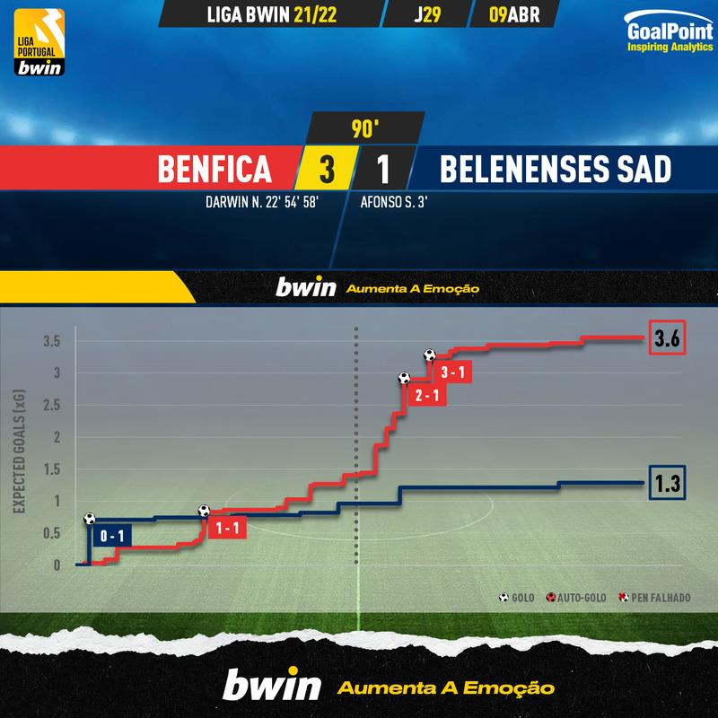 GoalPoint-Benfica-Belenenses-SAD-Liga-Bwin-202122-xG