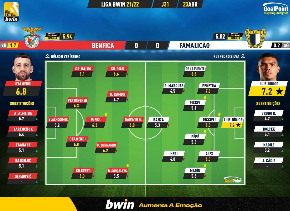 GoalPoint-Benfica-Famalicao-Liga-Bwin-202122-Ratings