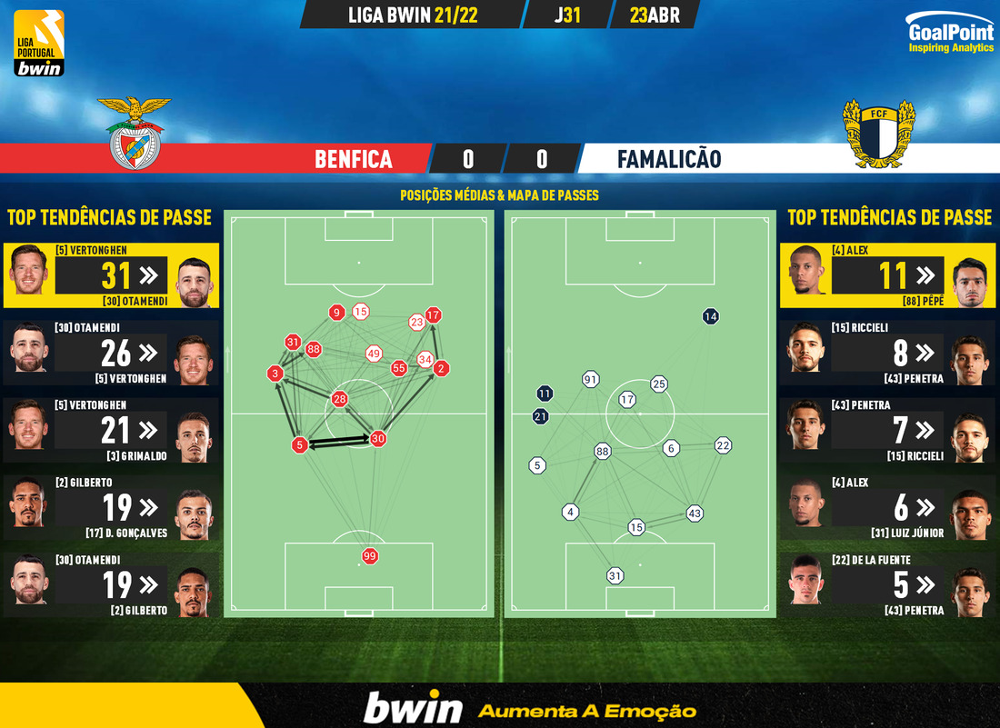 GoalPoint-Benfica-Famalicao-Liga-Bwin-202122-pass-network