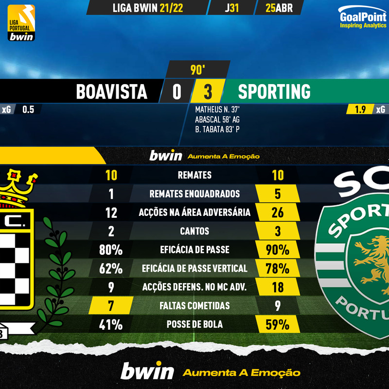 GoalPoint-Boavista-Sporting-Liga-Bwin-202122-90m