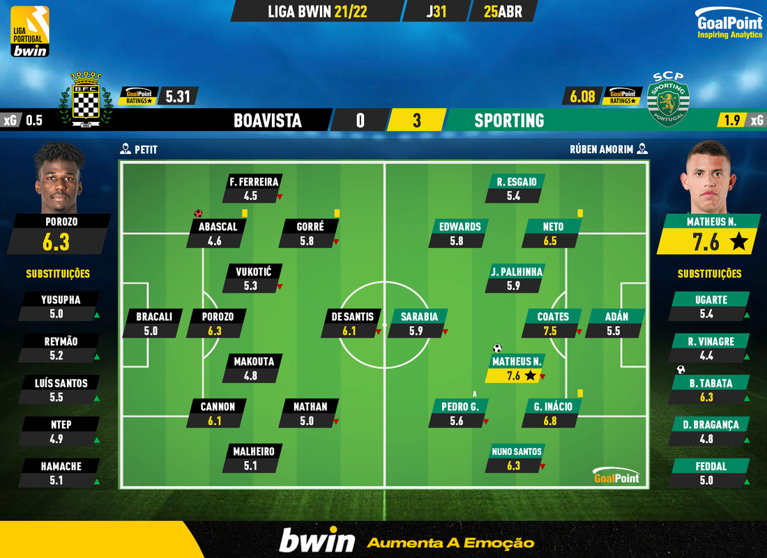 GoalPoint-Boavista-Sporting-Liga-Bwin-202122-Ratings