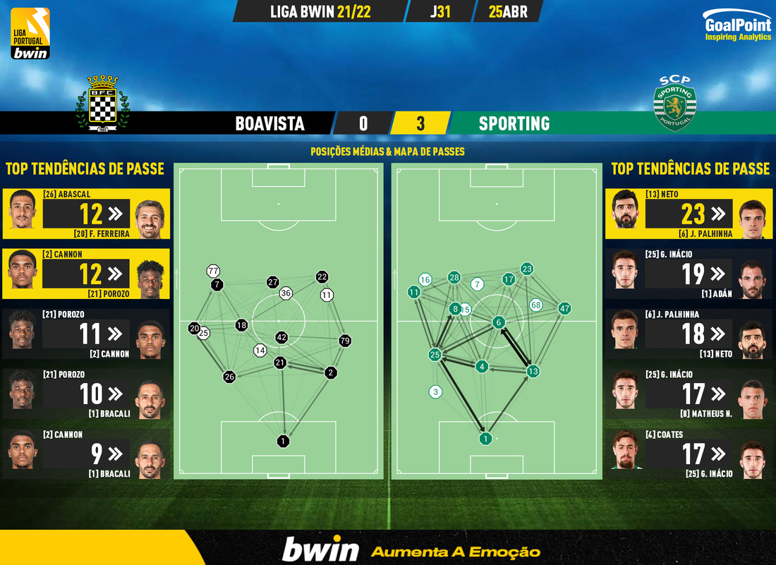 GoalPoint-Boavista-Sporting-Liga-Bwin-202122-pass-network