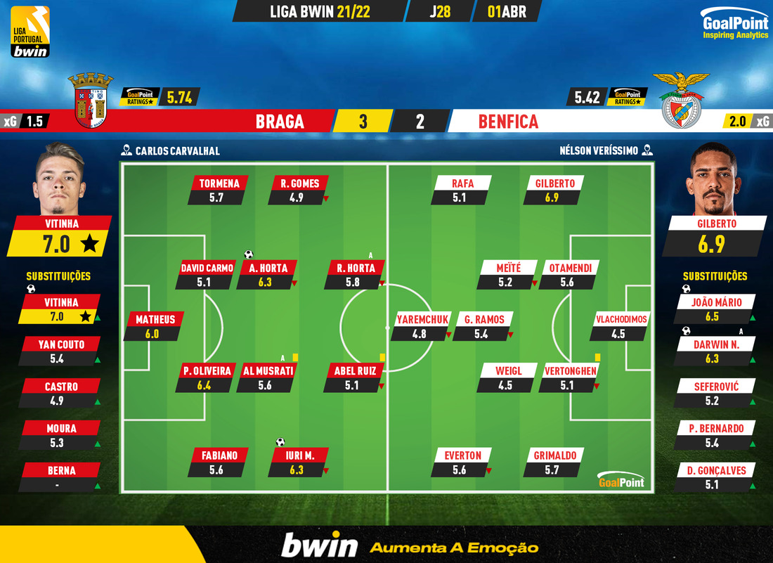 GoalPoint-Braga-Benfica-Liga-Bwin-202122-Ratings