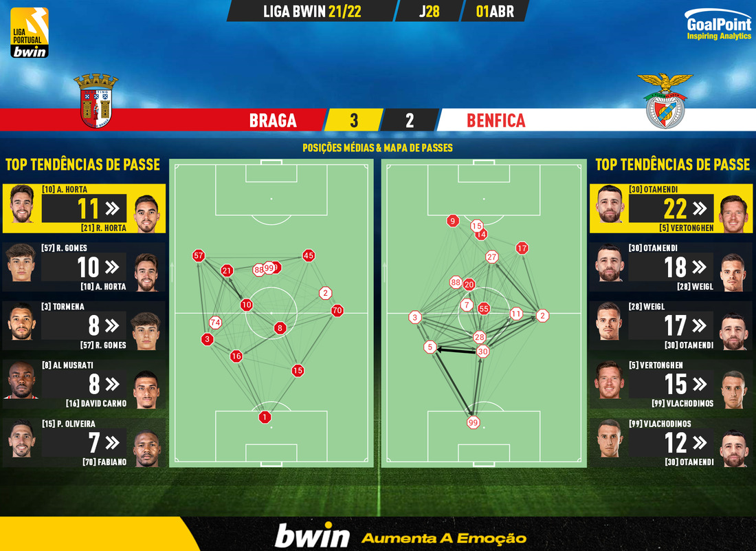 GoalPoint-Braga-Benfica-Liga-Bwin-202122-pass-network