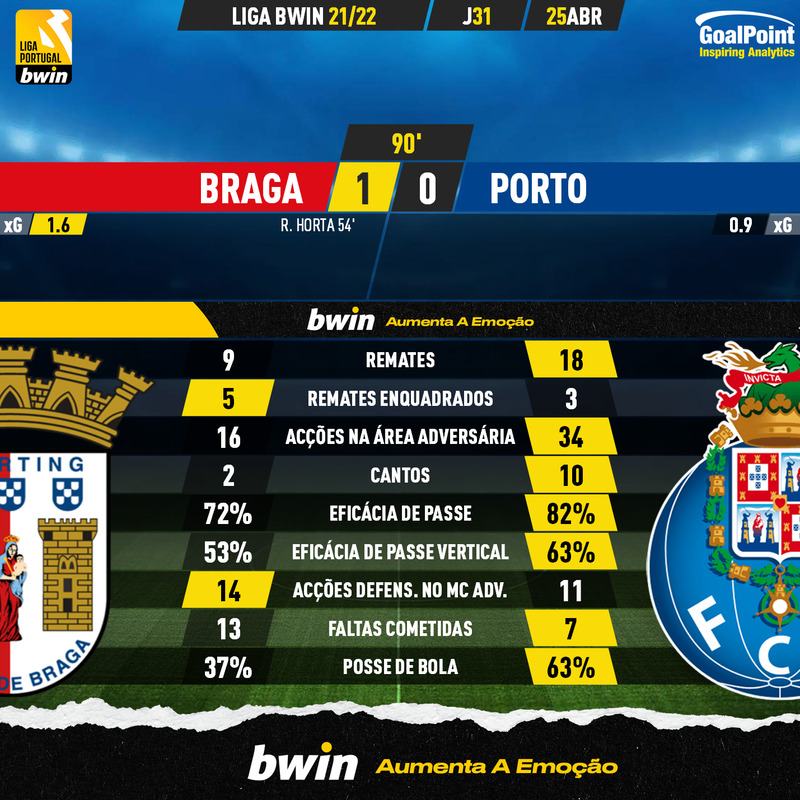 GoalPoint-Braga-Porto-Liga-Bwin-202122-90m