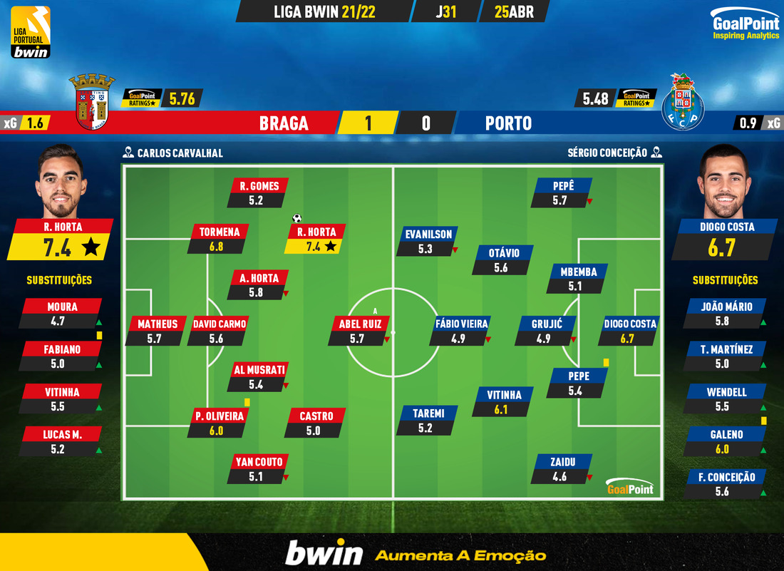 GoalPoint-Braga-Porto-Liga-Bwin-202122-Ratings