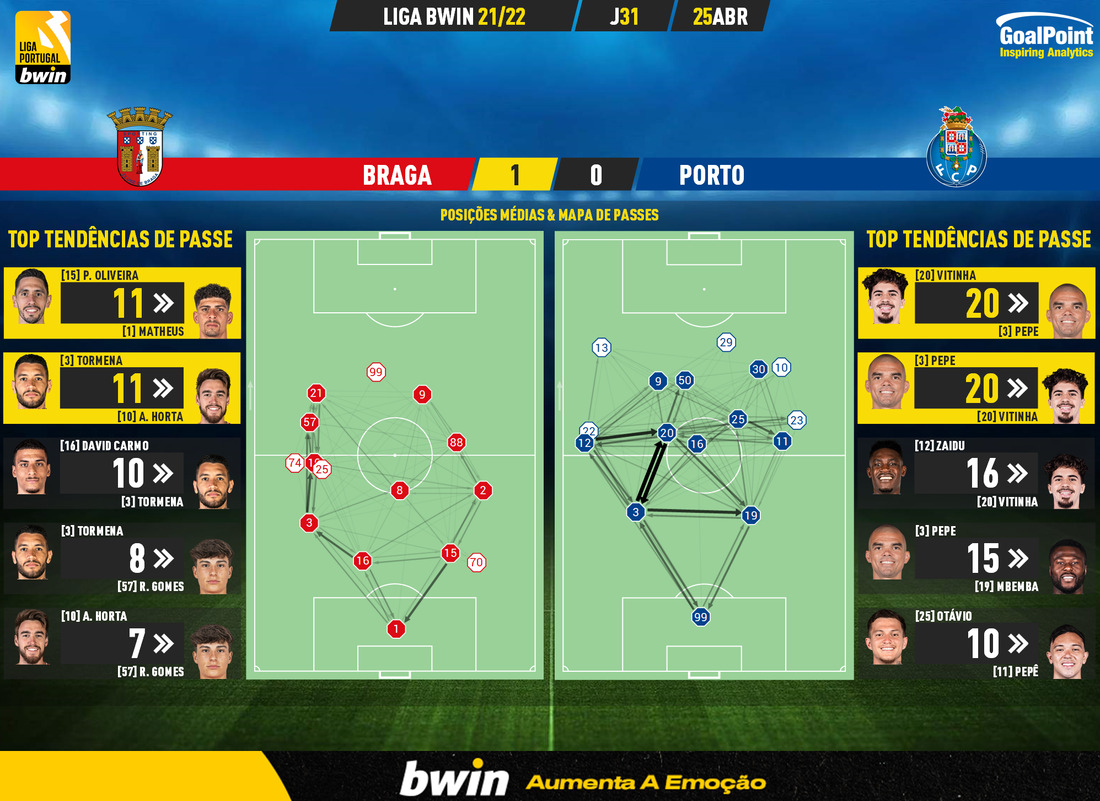 GoalPoint-Braga-Porto-Liga-Bwin-202122-pass-network