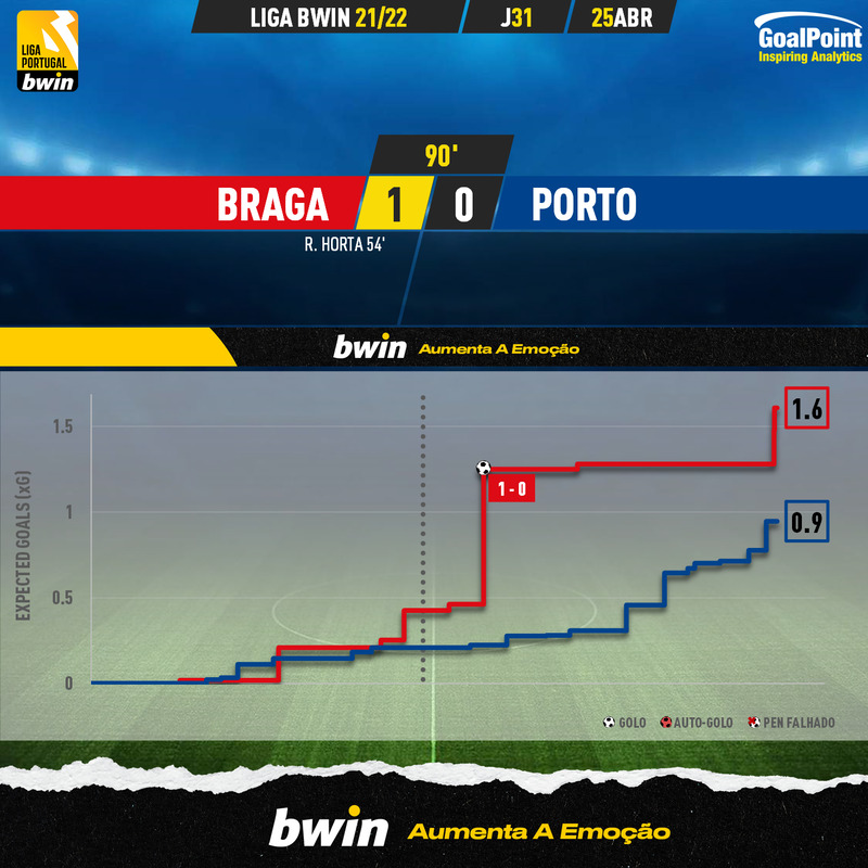 GoalPoint-Braga-Porto-Liga-Bwin-202122-xG