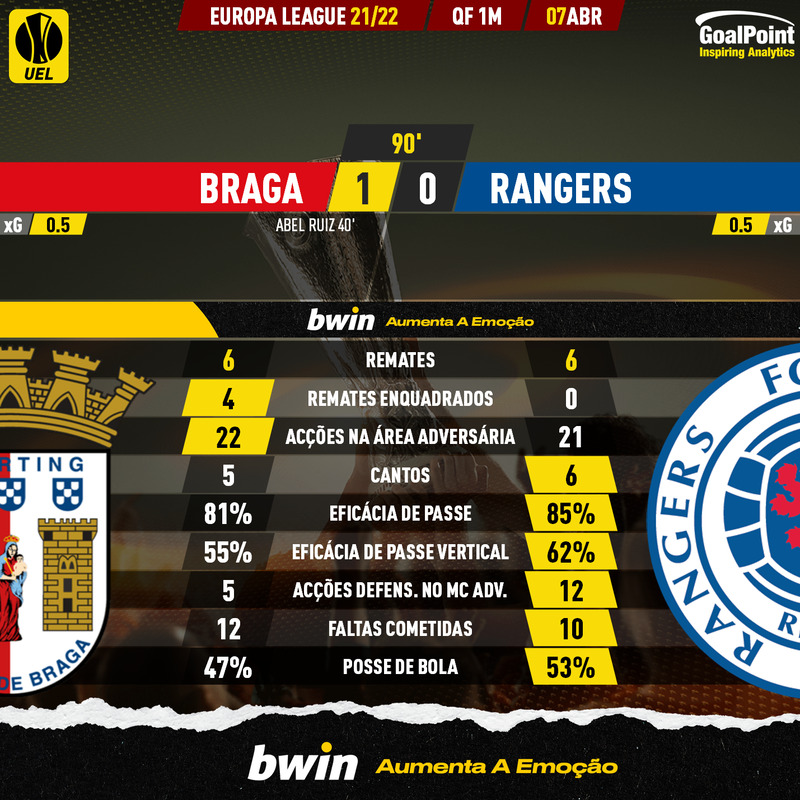 GoalPoint-Braga-Rangers-Europa-League-202122-90m