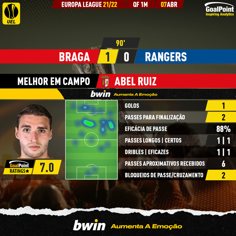 GoalPoint-Braga-Rangers-Europa-League-202122-MVP