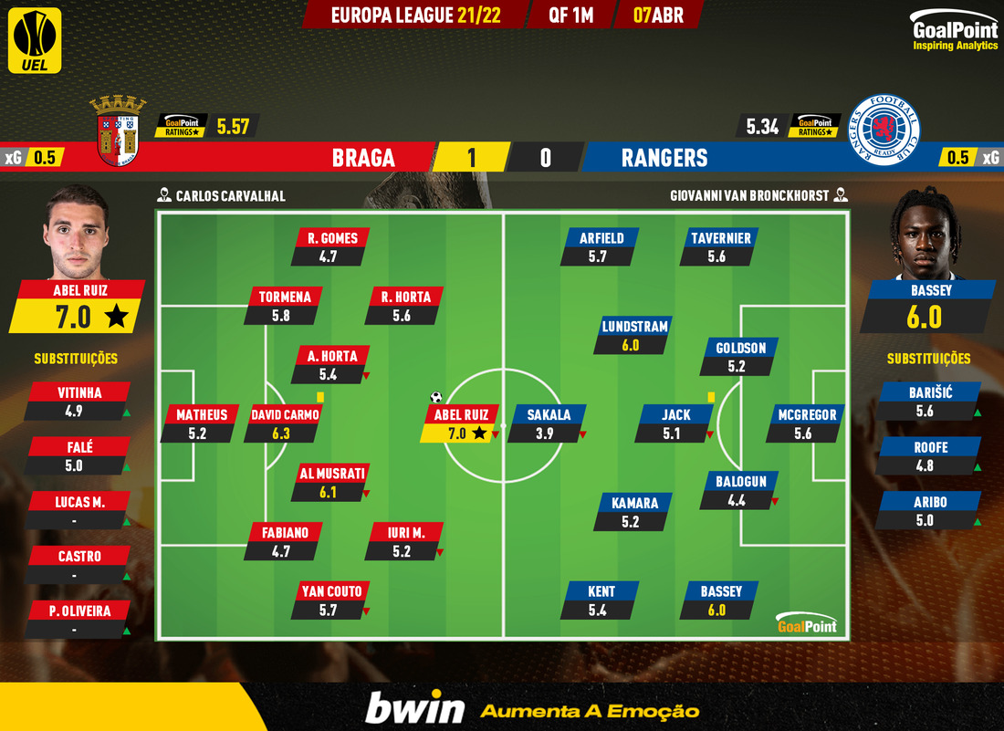 GoalPoint-Braga-Rangers-Europa-League-202122-Ratings