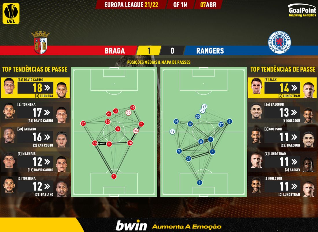 GoalPoint-Braga-Rangers-Europa-League-202122-pass-network