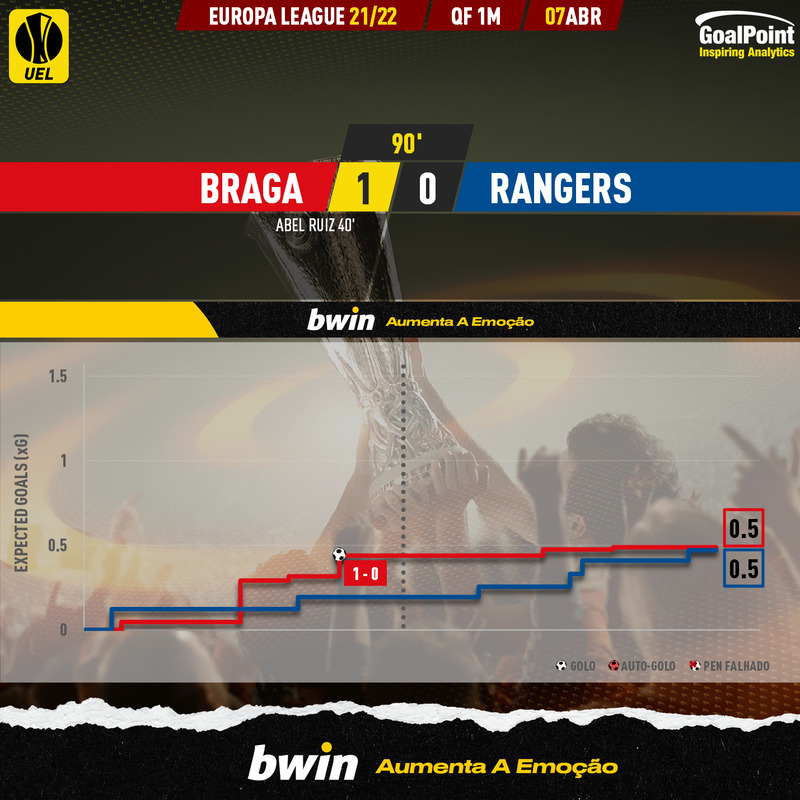 GoalPoint-Braga-Rangers-Europa-League-202122-xG