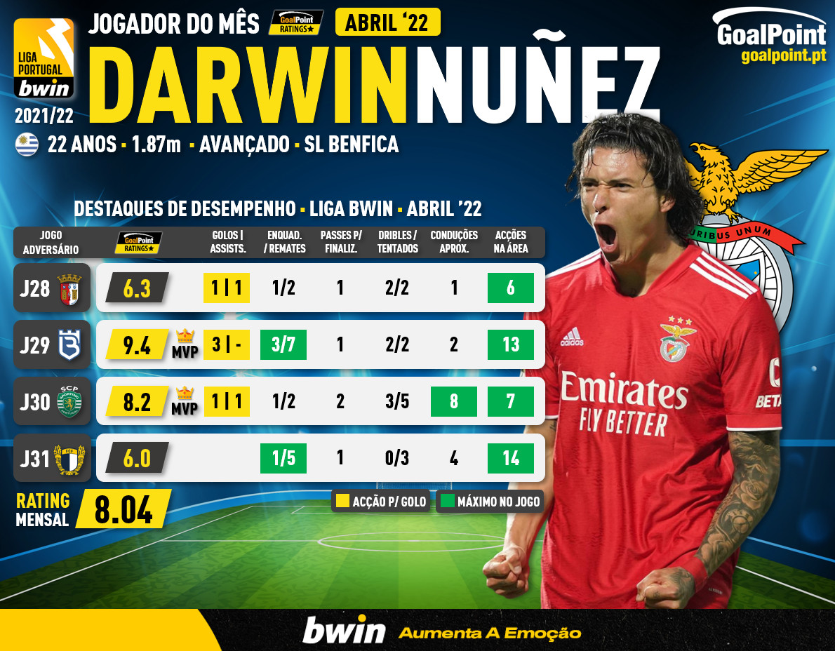 GoalPoint-Darwin-Nunez-POM-Abril-2022-1-infog