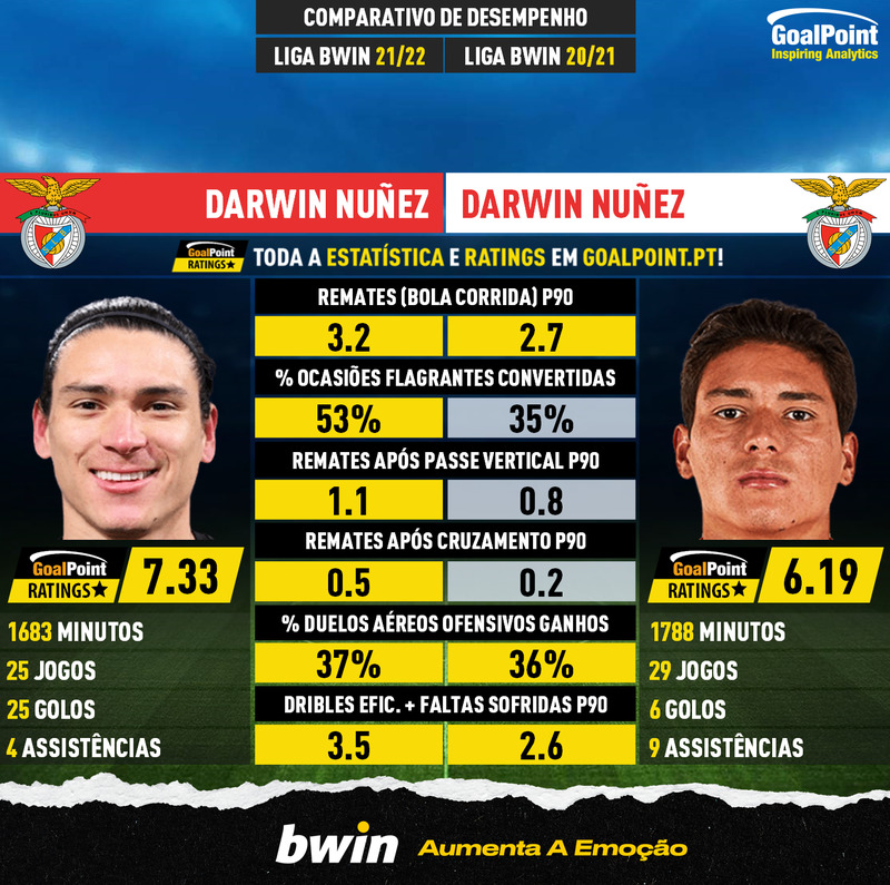 Darwin Nuñez na Liga Bwin 21/22 versus 20/21