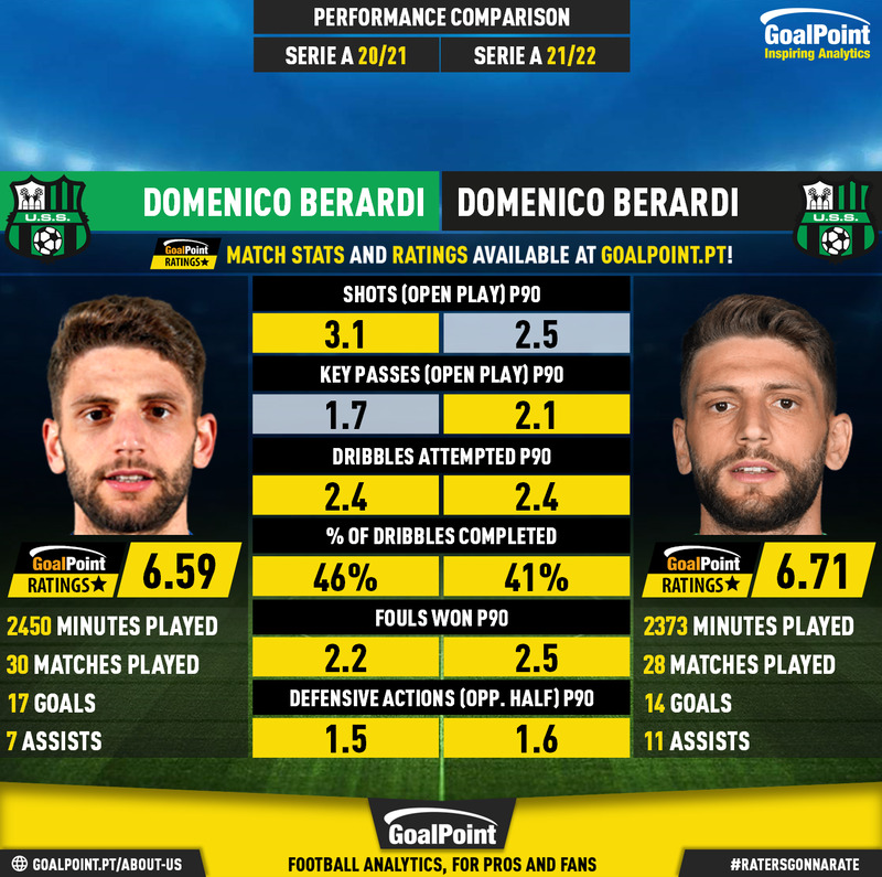 GoalPoint-Domenico_Berardi_2020_vs_Domenico_Berardi_2021-infog