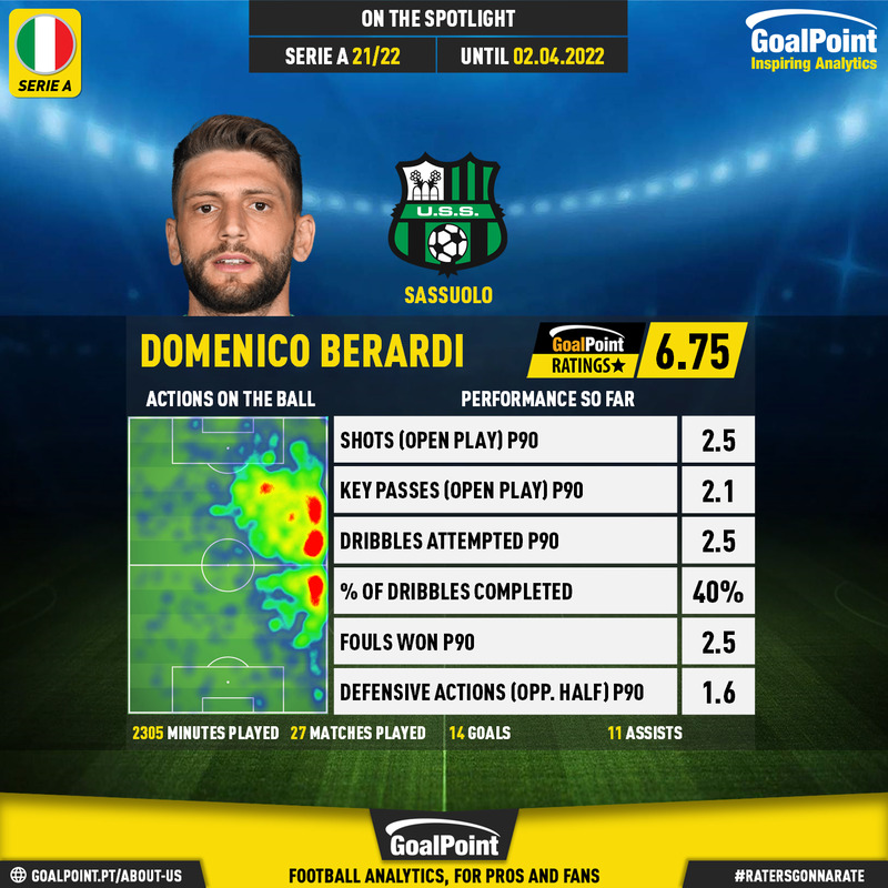 GoalPoint-Italian-Serie-A-2018-Domenico-Berardi-infog