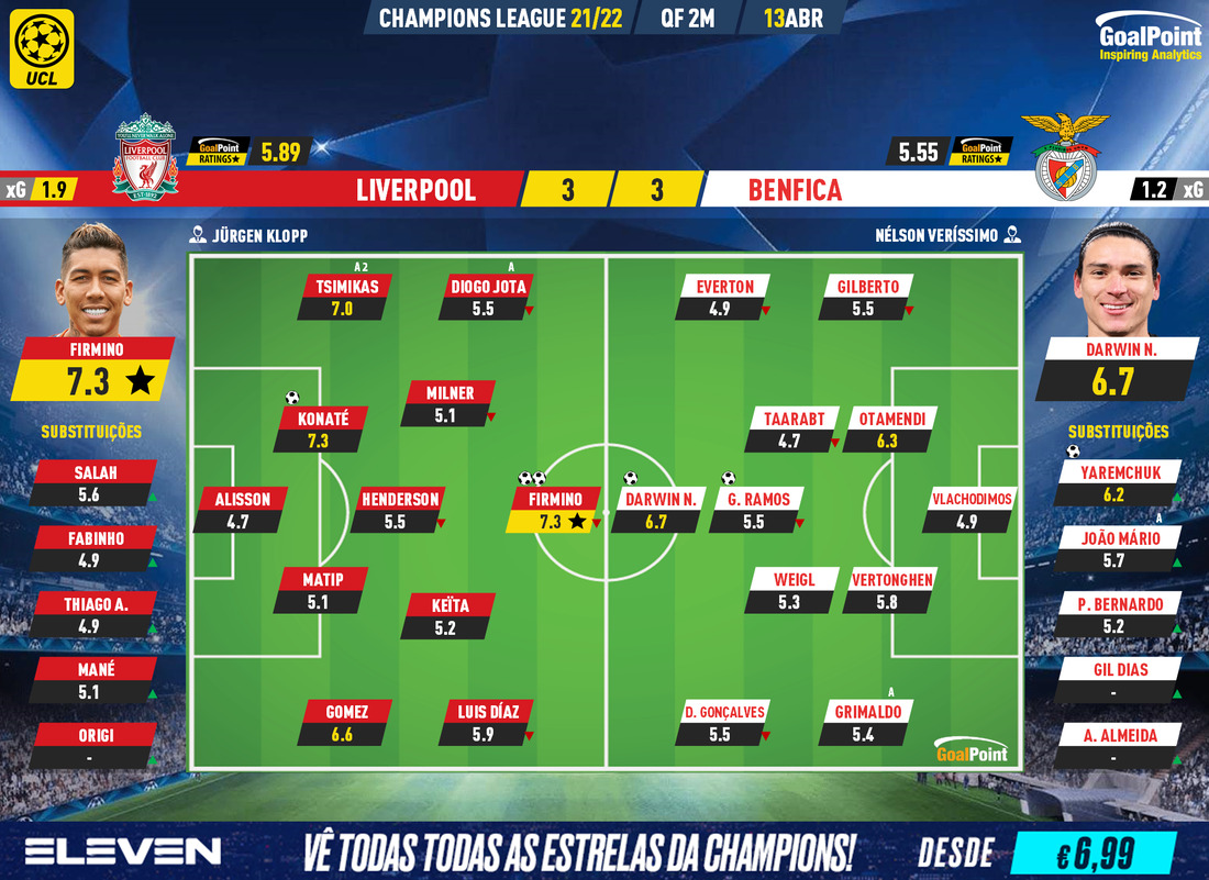 GoalPoint-Liverpool-Benfica-Champions-League-202122-Ratings