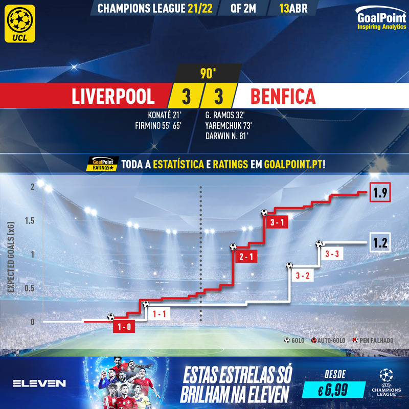 GoalPoint-Liverpool-Benfica-Champions-League-202122-xG