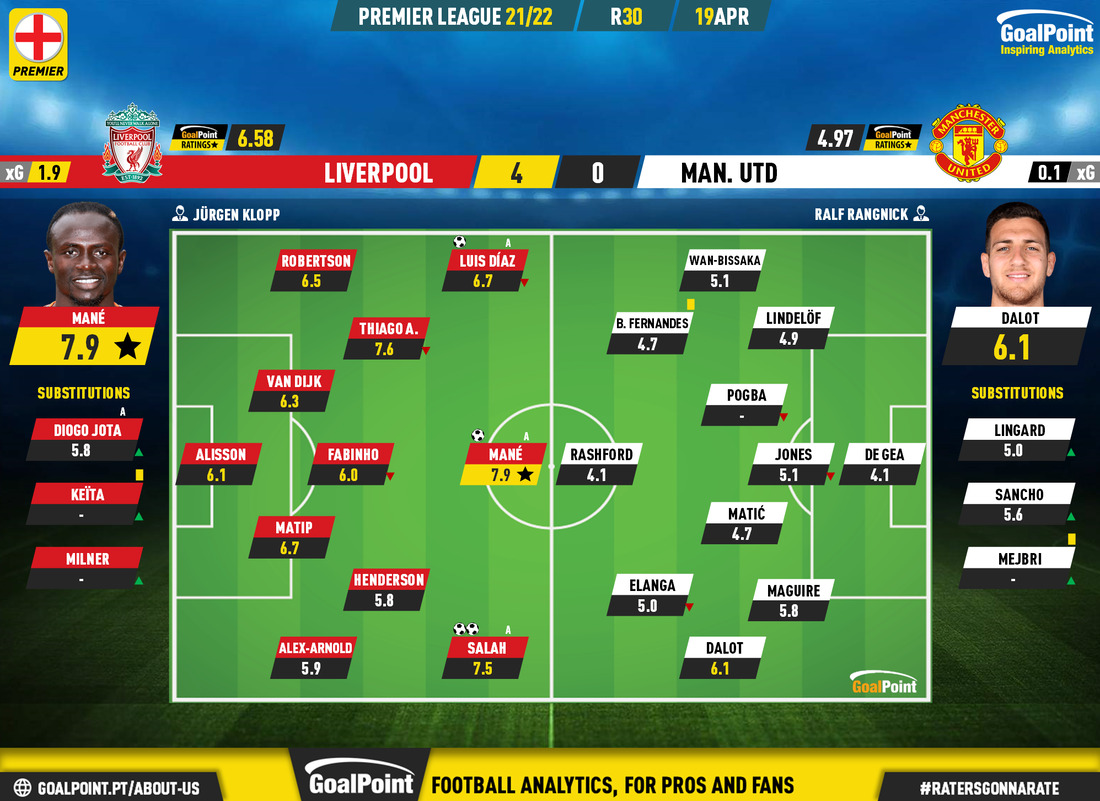 GoalPoint-Liverpool-Man-Utd-English-Premier-League-202122-Ratings