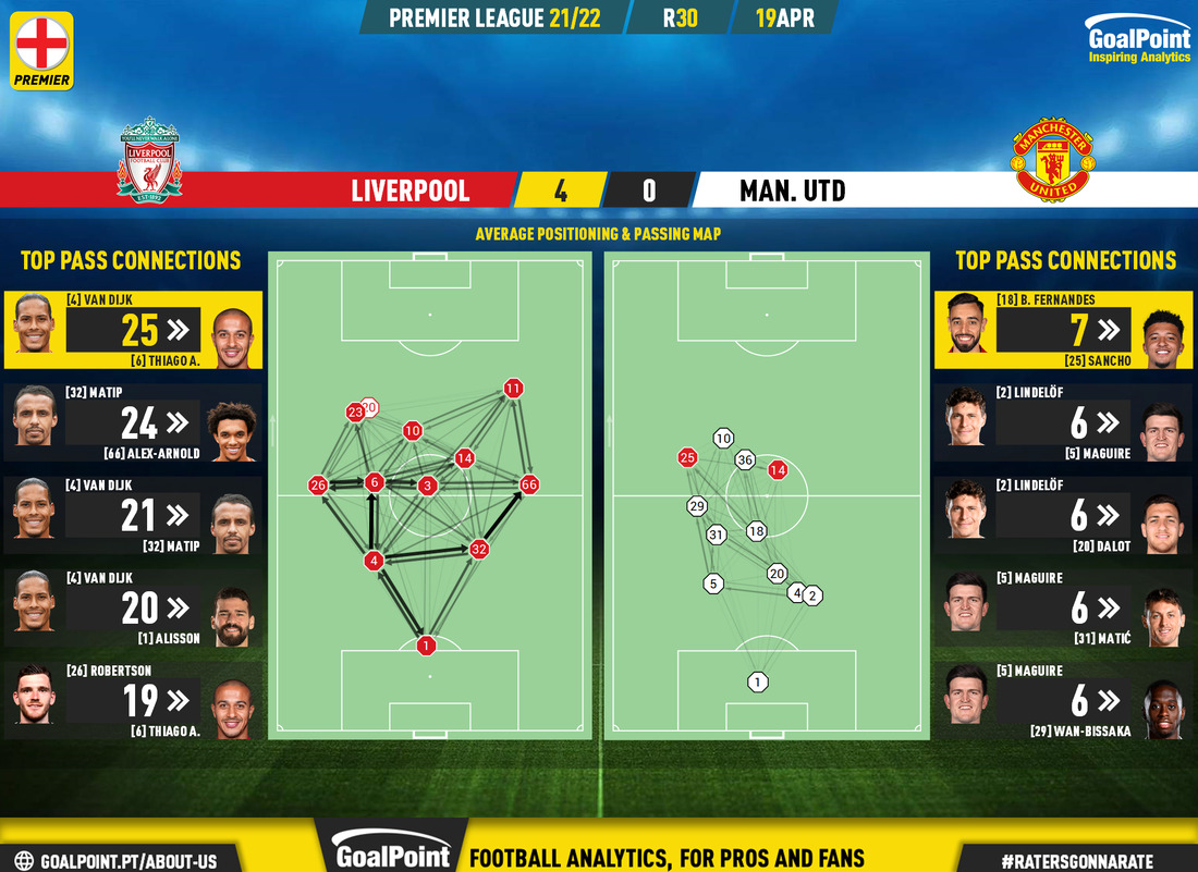 GoalPoint-Liverpool-Man-Utd-English-Premier-League-202122-pass-network