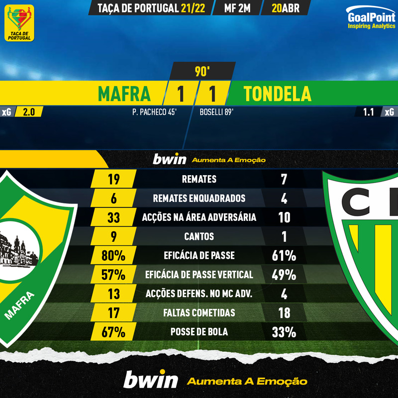 GoalPoint-Mafra-Tondela-Taca-de-Portugal-202122-90m