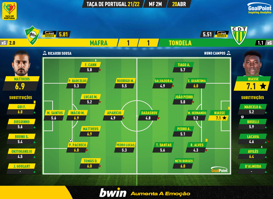 GoalPoint-Mafra-Tondela-Taca-de-Portugal-202122-Ratings