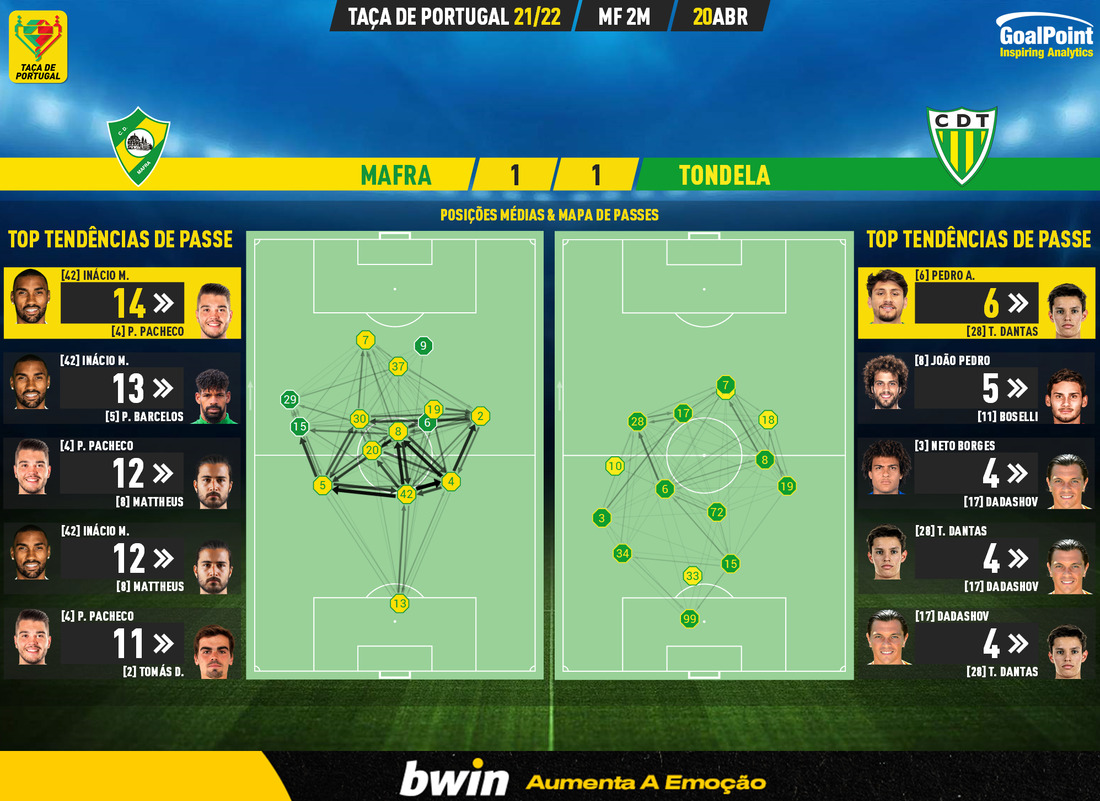GoalPoint-Mafra-Tondela-Taca-de-Portugal-202122-pass-network