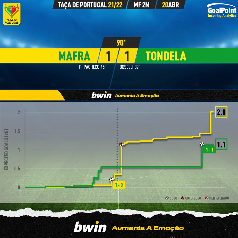 GoalPoint-Mafra-Tondela-Taca-de-Portugal-202122-xG