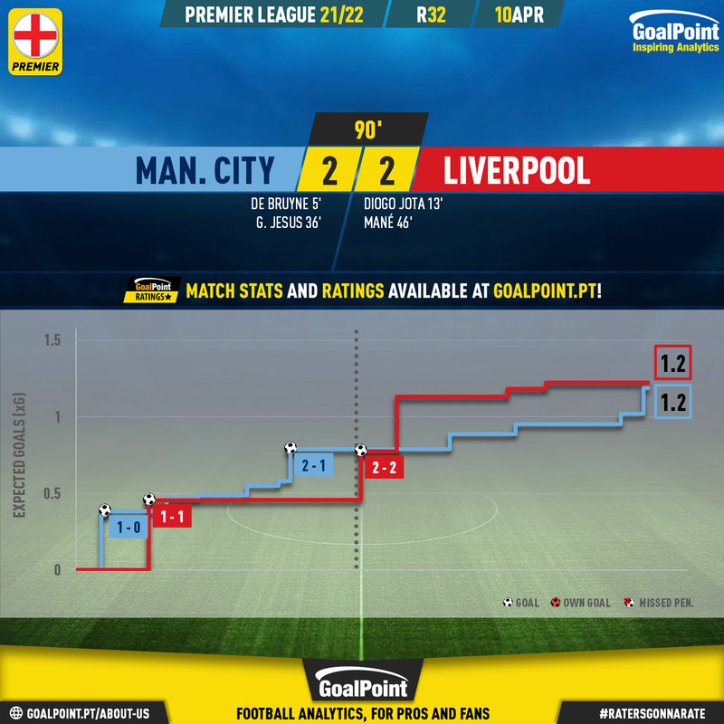 GoalPoint-Man-City-Liverpool-English-Premier-League-202122-xG