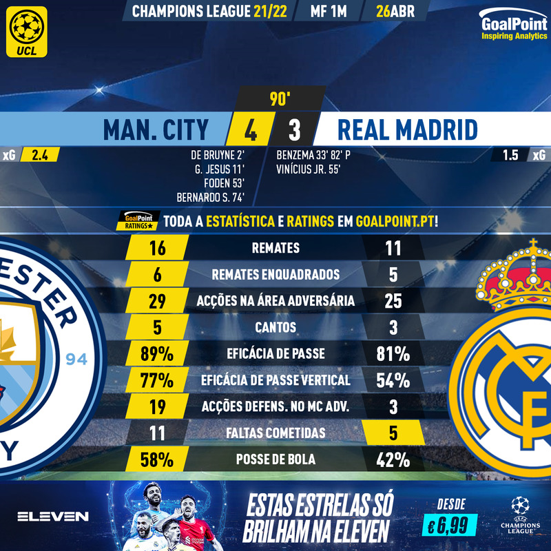 Man City 🆚 Real Madrid, Jogo épico no Etihad deixa tudo em aberto