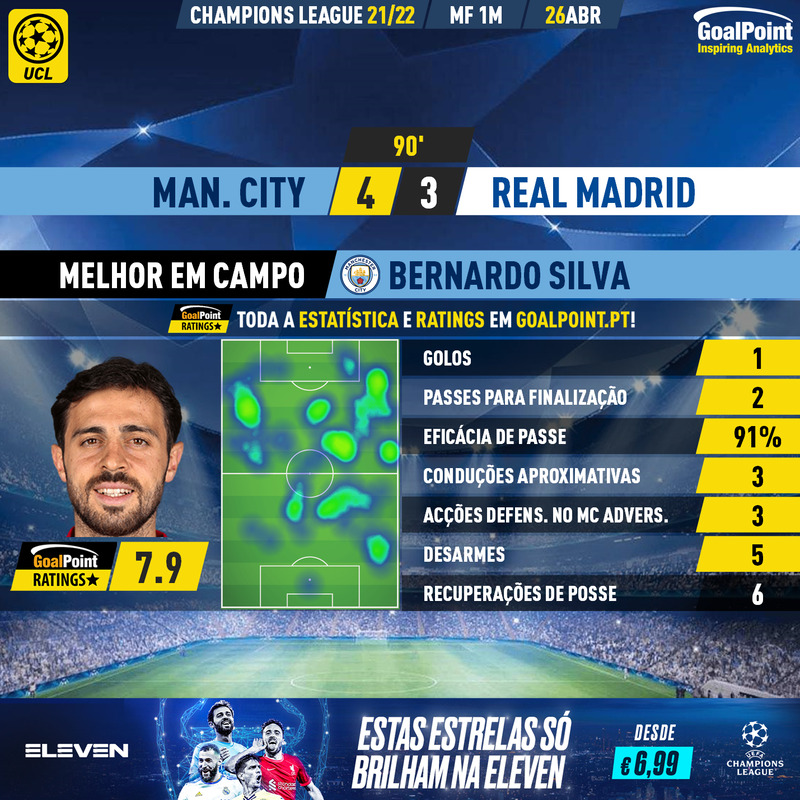 Man City 🆚 Real Madrid, Jogo épico no Etihad deixa tudo em aberto