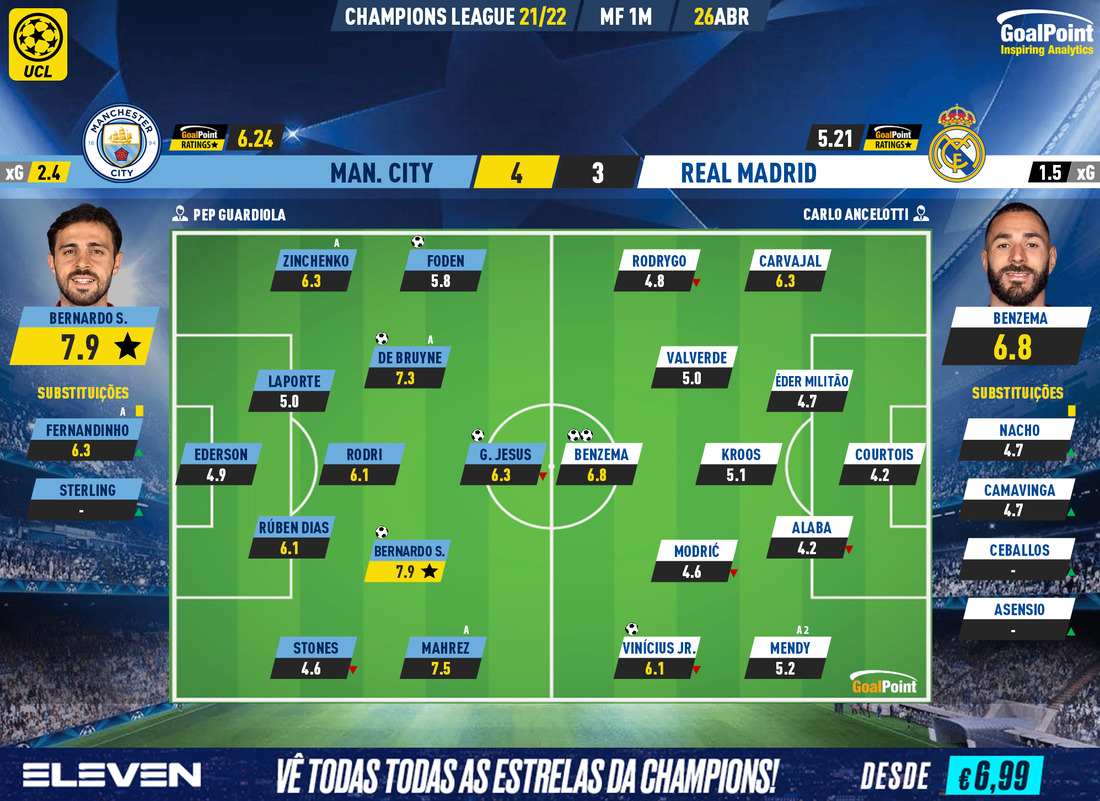 Man City 🆚 Real Madrid, Jogo épico no Etihad deixa tudo em aberto