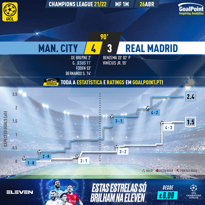 GoalPoint-Man-City-Real-Madrid-Champions-League-202122-xG