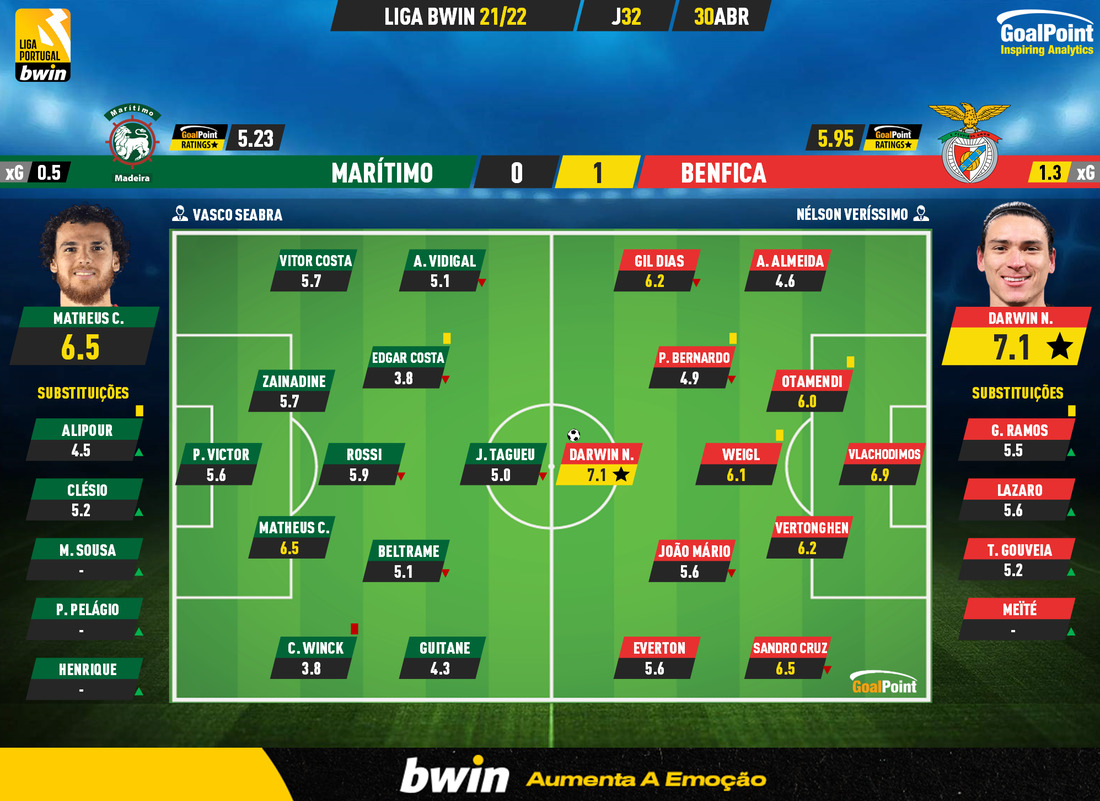 GoalPoint-Maritimo-Benfica-Liga-Bwin-202122-Ratings