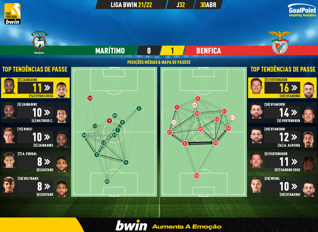 GoalPoint-Maritimo-Benfica-Liga-Bwin-202122-pass-network