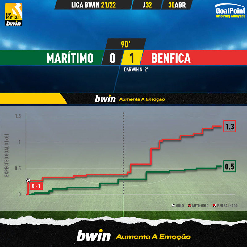 GoalPoint-Maritimo-Benfica-Liga-Bwin-202122-xG
