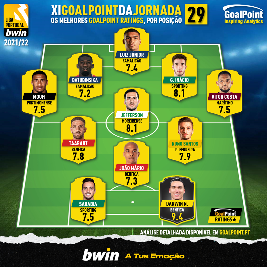 O melhor XI da 3ª jornada da Liga Bwin 21/22 ⭐