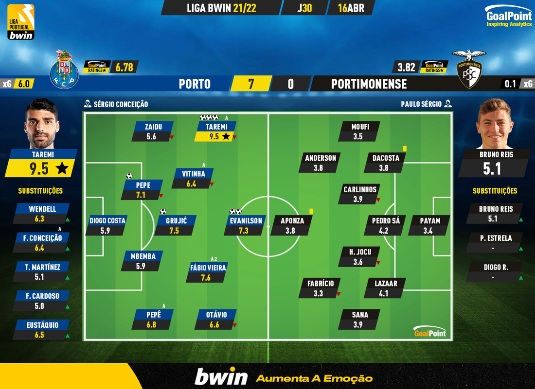 GoalPoint-Porto-Portimonense-Liga-Bwin-202122-Ratings