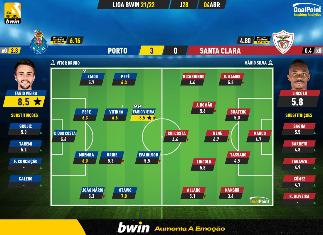 GoalPoint-Porto-Santa-Clara-Liga-Bwin-202122-Ratings