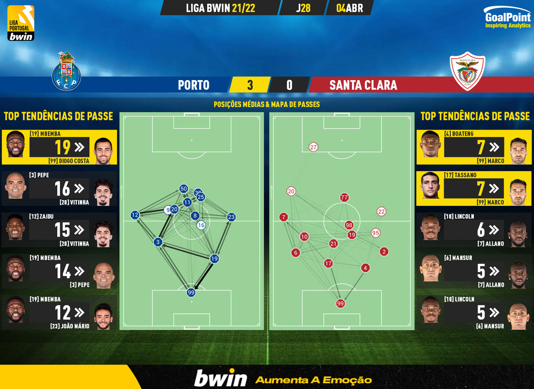 GoalPoint-Porto-Santa-Clara-Liga-Bwin-202122-pass-network