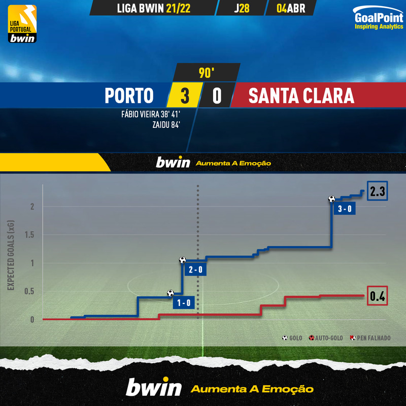 GoalPoint-Porto-Santa-Clara-Liga-Bwin-202122-xG
